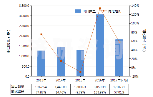 2013-2017年7月中國油酸(HS38231200)出口量及增速統(tǒng)計 2013-2017年7月中國油酸(HS38231200)出口量及增速統(tǒng)計